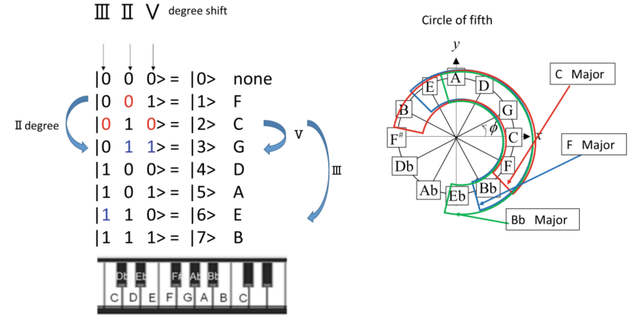 Mode 3 chord-generation illustration 1